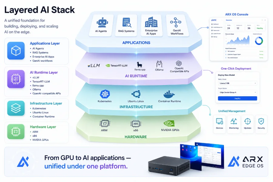 ARX OS の階層型 AI スタック — アプリケーション、AI ランタイム、インフラ、ハードウェアを一つのプラットフォームで統合