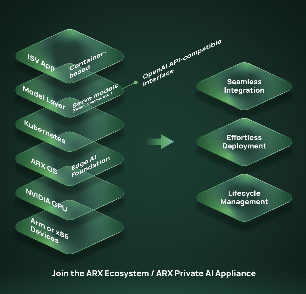 ARX OS Edge AI platform architecture