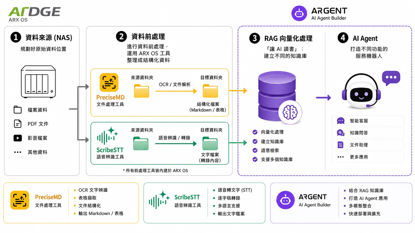 ARX 如何融入你的基礎架構