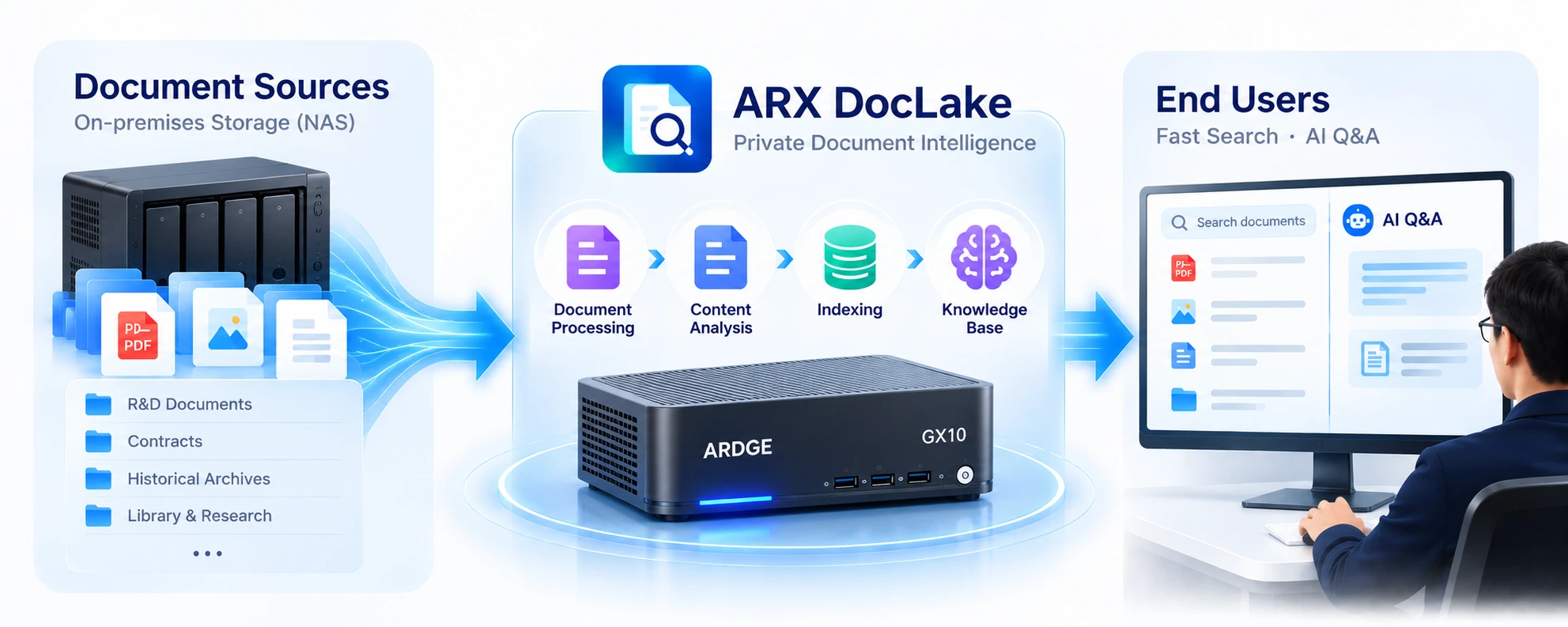 ARX DocLake のアーキテクチャ：本機／NAS のデータソースから文書処理・データ整理・インデックス作成・ナレッジベース構築を経て、ユーザーの検索と AI による質問応答へとつながる
