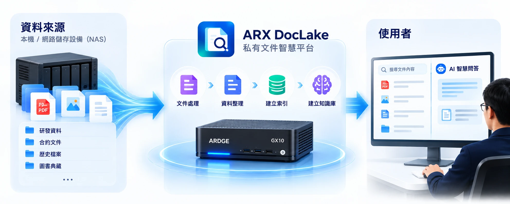 ARX DocLake 架構：資料來源（本機 / NAS）→ 文件處理、資料整理、建立索引、建立知識庫 → 使用者搜尋與 AI 智慧問答