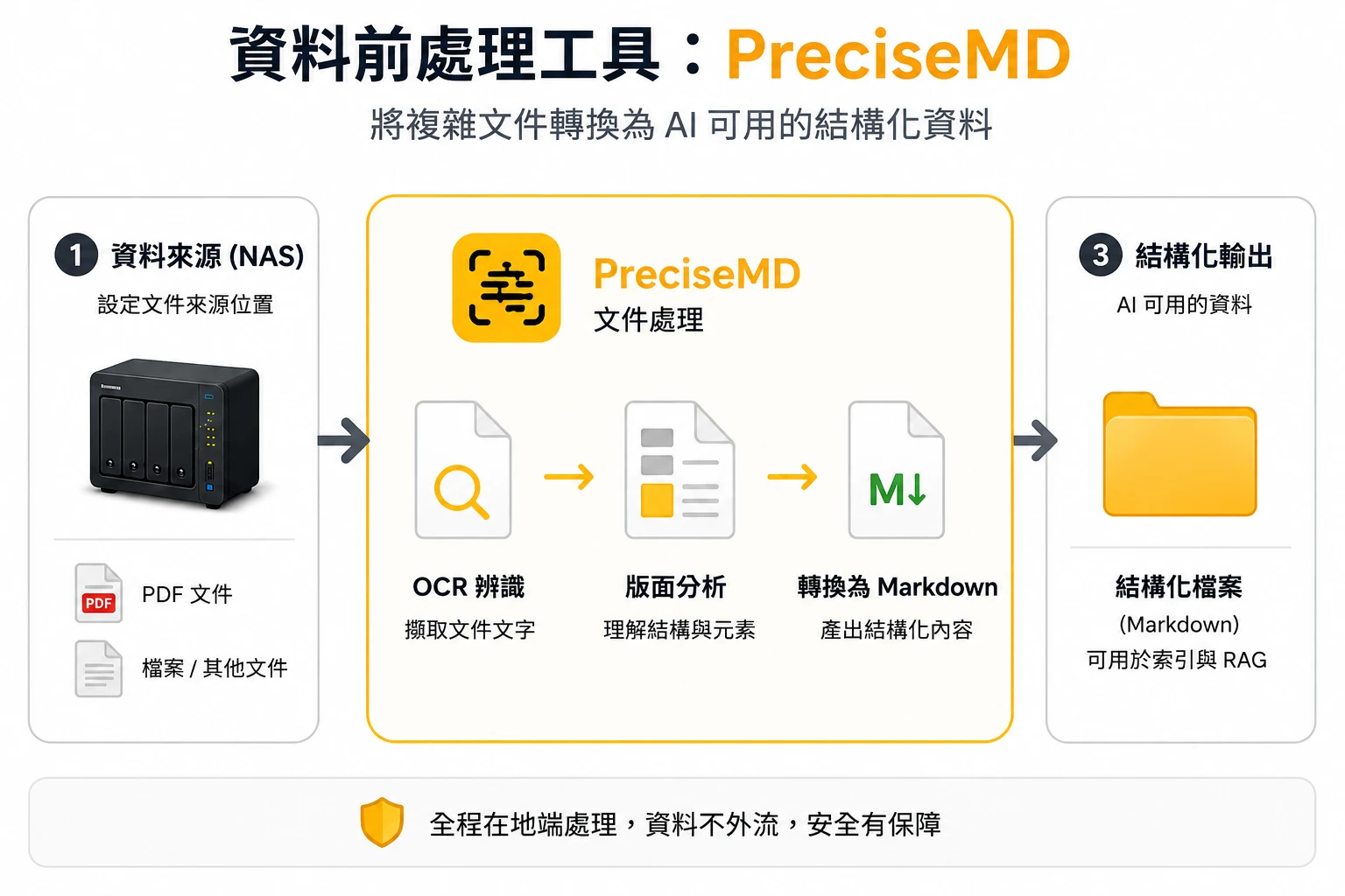 從原始檔案到 AI 可用的智慧