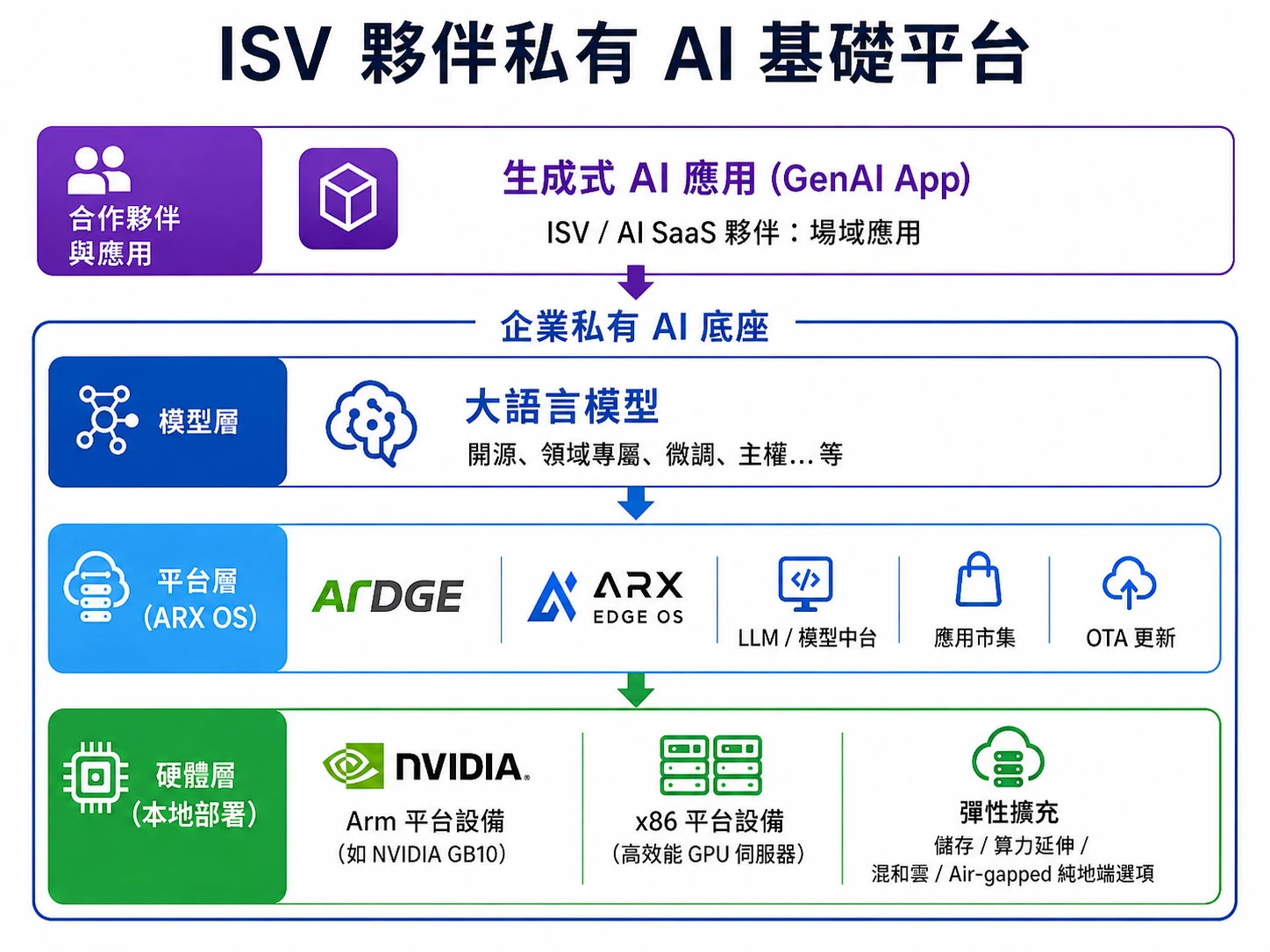 為什麼要以 ARX OS 為基礎