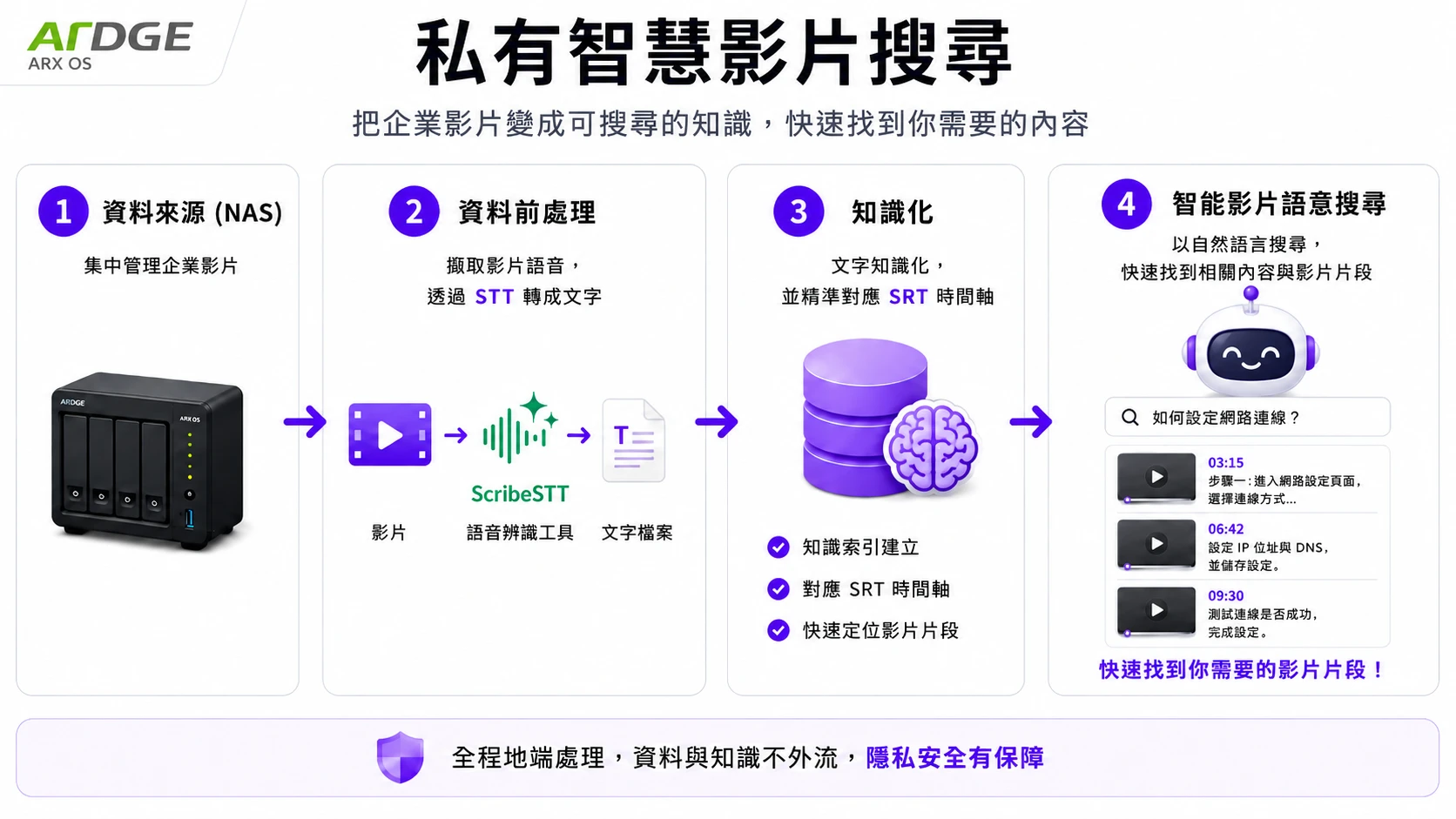 ARX 如何融入你的基礎架構